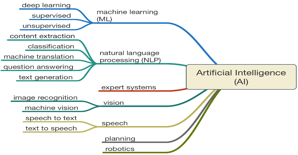 AI branches